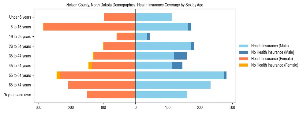 Pyramid chart showing health insurance coverage by age and sex in Nelson County, North Dakota.