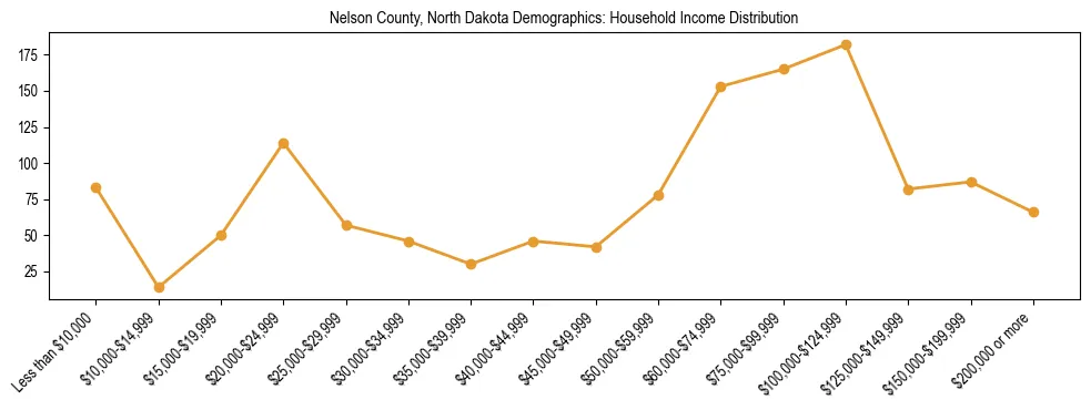 Horizontal bar chart showing household income distribution in Nelson County, North Dakota.