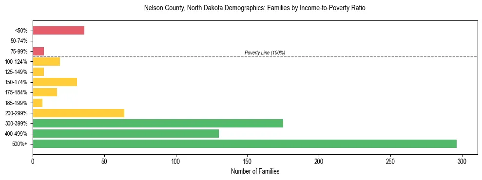 Horizontal bar chart showing family distribution by income-to-poverty ratio in Nelson County, North Dakota, based on 2023 ACS data.