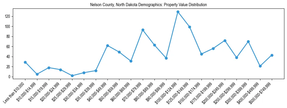 Line chart showing the distribution of property values for owner-occupied housing units in Nelson County, North Dakota.