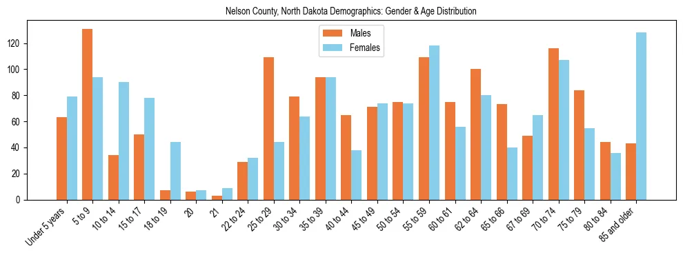 Bar chart showing the population distribution of Nelson County, North Dakota by age group and gender, based on 2023 ACS data.
