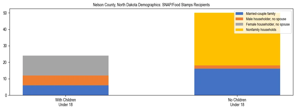 Stacked bar chart showing SNAP/Food Stamps recipient household composition by presence of children under 18 in Nelson County, North Dakota, based on 2023 ACS data.