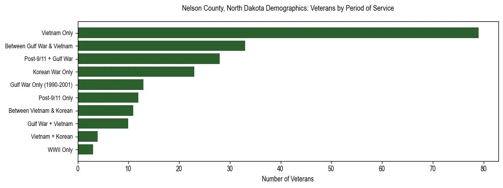 Horizontal bar chart showing veteran distribution by period of military service in Nelson County, North Dakota, based on 2023 ACS data.