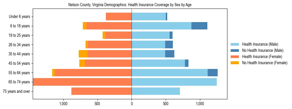 Pyramid chart showing health insurance coverage by age and sex in Nelson County, Virginia.