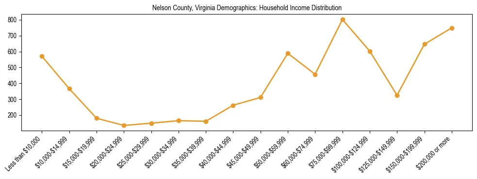 Horizontal bar chart showing household income distribution in Nelson County, Virginia.