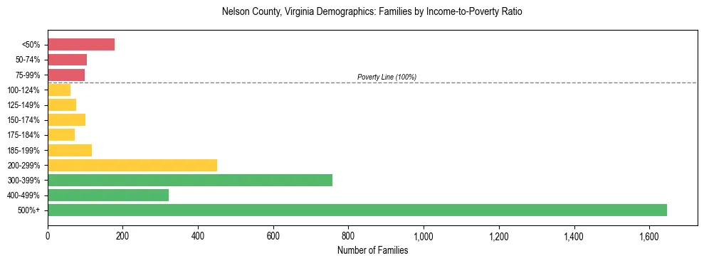 Horizontal bar chart showing family distribution by income-to-poverty ratio in Nelson County, Virginia, based on 2023 ACS data.