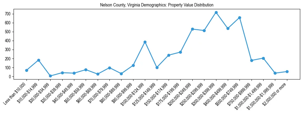 Line chart showing the distribution of property values for owner-occupied housing units in Nelson County, Virginia.
