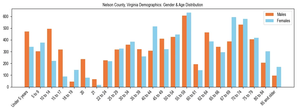 Bar chart showing the population distribution of Nelson County, Virginia by age group and gender, based on 2023 ACS data.