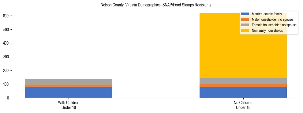 Stacked bar chart showing SNAP/Food Stamps recipient household composition by presence of children under 18 in Nelson County, Virginia, based on 2023 ACS data.