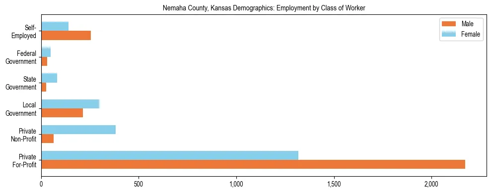 Horizontal bar chart showing employment distribution by class of worker and gender in Nemaha County, Kansas, based on 2023 ACS data.