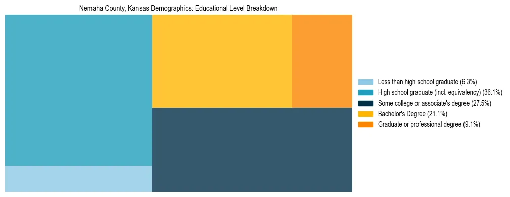 Treemap chart illustrating the educational attainment breakdown for population 25 years and over in Nemaha County, Kansas.