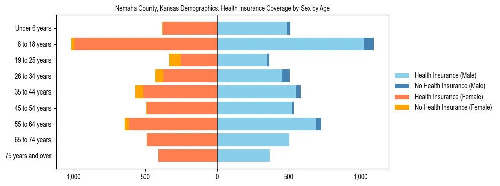 Pyramid chart showing health insurance coverage by age and sex in Nemaha County, Kansas.