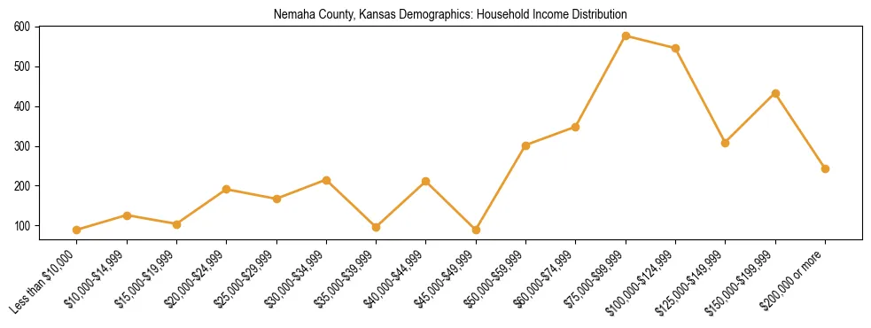 Horizontal bar chart showing household income distribution in Nemaha County, Kansas.
