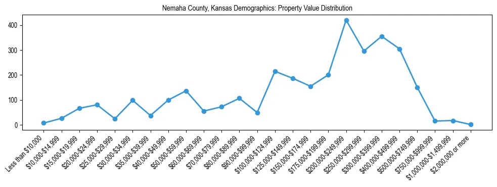 Line chart showing the distribution of property values for owner-occupied housing units in Nemaha County, Kansas.