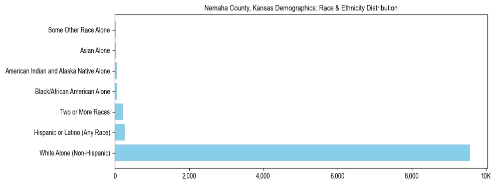 Race and Ethnicity Distribution Chart for Nemaha County, Kansas