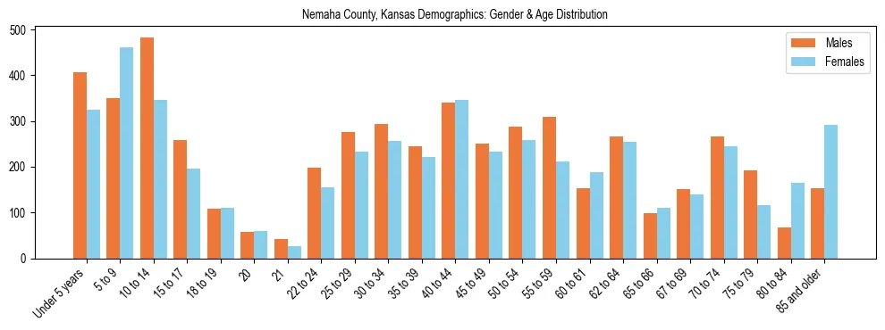 Bar chart showing the population distribution of Nemaha County, Kansas by age group and gender, based on 2023 ACS data.