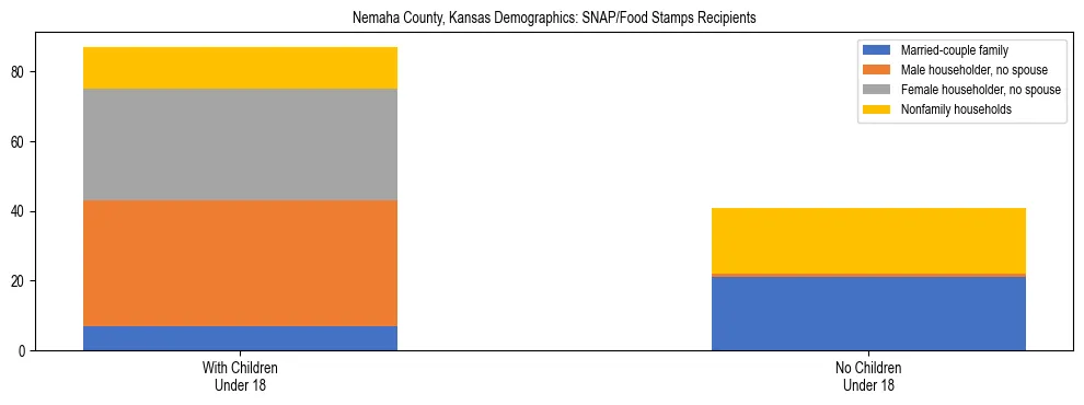 Stacked bar chart showing SNAP/Food Stamps recipient household composition by presence of children under 18 in Nemaha County, Kansas, based on 2023 ACS data.