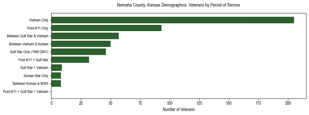 Horizontal bar chart showing veteran distribution by period of military service in Nemaha County, Kansas, based on 2023 ACS data.