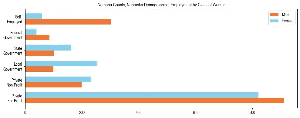 Horizontal bar chart showing employment distribution by class of worker and gender in Nemaha County, Nebraska, based on 2023 ACS data.