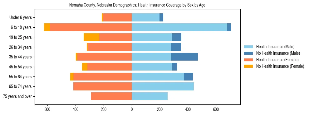 Pyramid chart showing health insurance coverage by age and sex in Nemaha County, Nebraska.