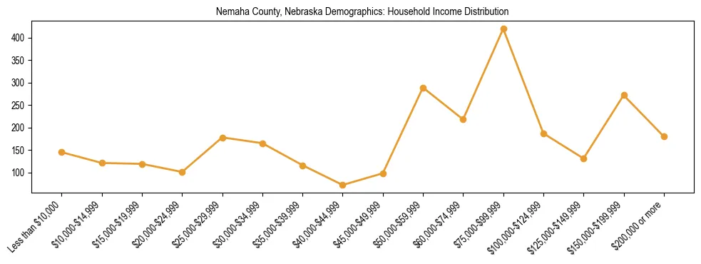 Horizontal bar chart showing household income distribution in Nemaha County, Nebraska.