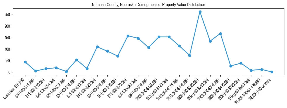 Line chart showing the distribution of property values for owner-occupied housing units in Nemaha County, Nebraska.