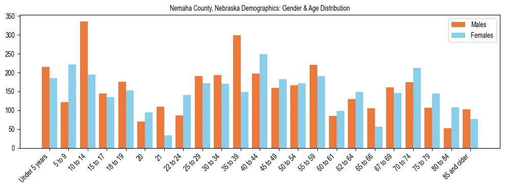 Bar chart showing the population distribution of Nemaha County, Nebraska by age group and gender, based on 2023 ACS data.