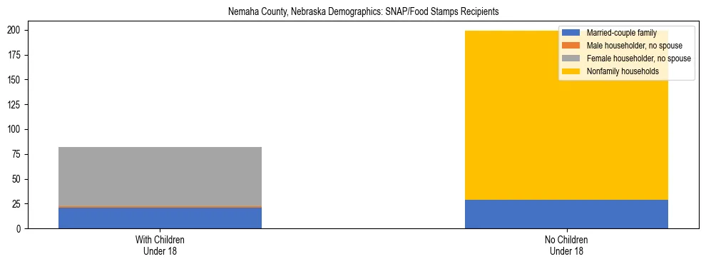 Stacked bar chart showing SNAP/Food Stamps recipient household composition by presence of children under 18 in Nemaha County, Nebraska, based on 2023 ACS data.