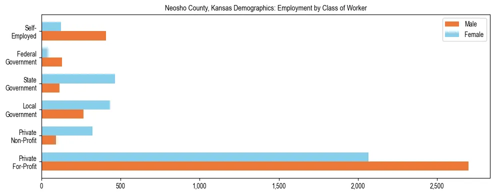 Horizontal bar chart showing employment distribution by class of worker and gender in Neosho County, Kansas, based on 2023 ACS data.