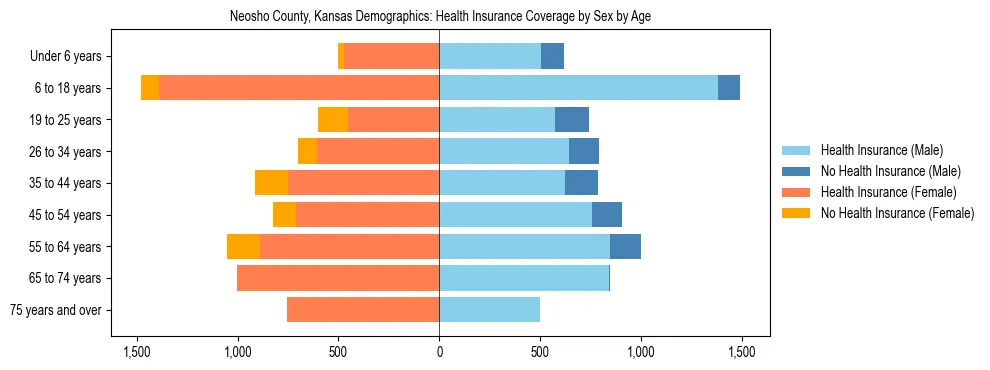 Pyramid chart showing health insurance coverage by age and sex in Neosho County, Kansas.