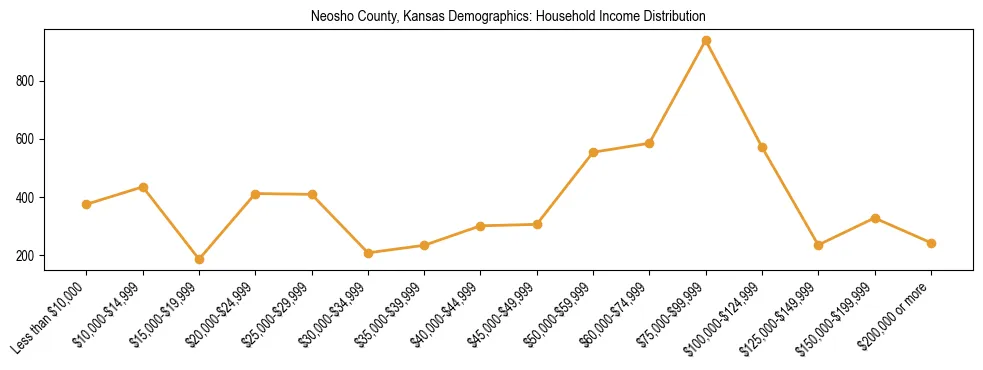 Horizontal bar chart showing household income distribution in Neosho County, Kansas.
