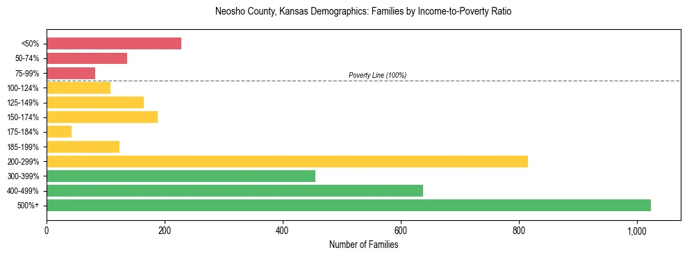 Horizontal bar chart showing family distribution by income-to-poverty ratio in Neosho County, Kansas, based on 2023 ACS data.
