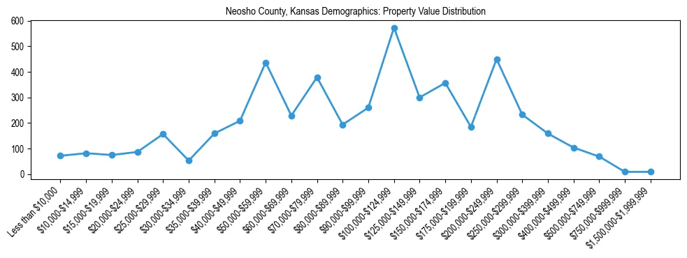 Line chart showing the distribution of property values for owner-occupied housing units in Neosho County, Kansas.
