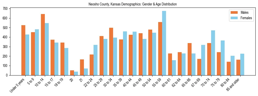 Bar chart showing the population distribution of Neosho County, Kansas by age group and gender, based on 2023 ACS data.