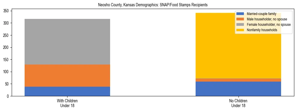 Stacked bar chart showing SNAP/Food Stamps recipient household composition by presence of children under 18 in Neosho County, Kansas, based on 2023 ACS data.