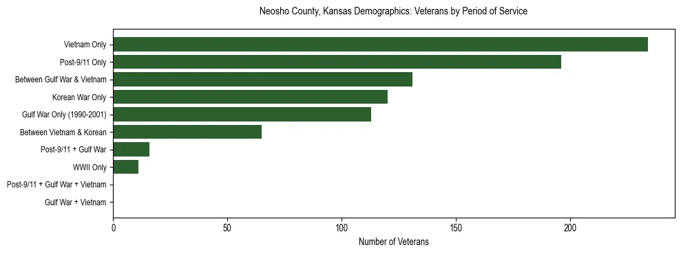 Horizontal bar chart showing veteran distribution by period of military service in Neosho County, Kansas, based on 2023 ACS data.