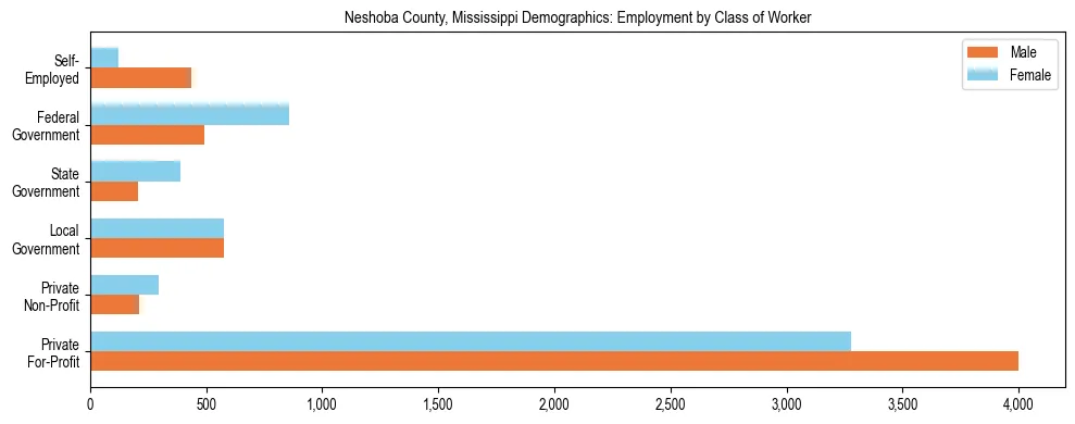 Horizontal bar chart showing employment distribution by class of worker and gender in Neshoba County, Mississippi, based on 2023 ACS data.