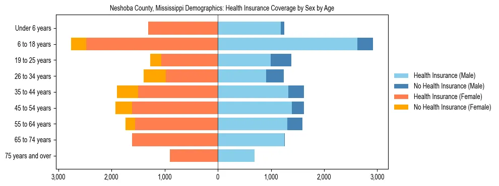 Pyramid chart showing health insurance coverage by age and sex in Neshoba County, Mississippi.