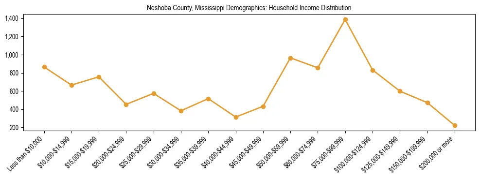 Horizontal bar chart showing household income distribution in Neshoba County, Mississippi.