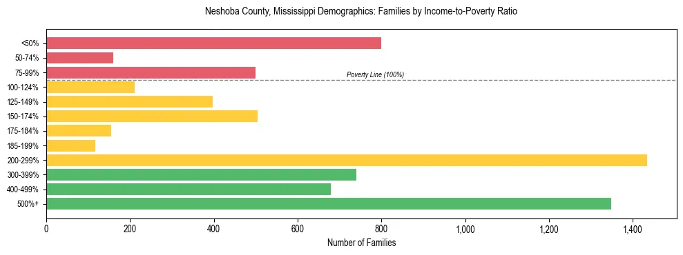 Horizontal bar chart showing family distribution by income-to-poverty ratio in Neshoba County, Mississippi, based on 2023 ACS data.