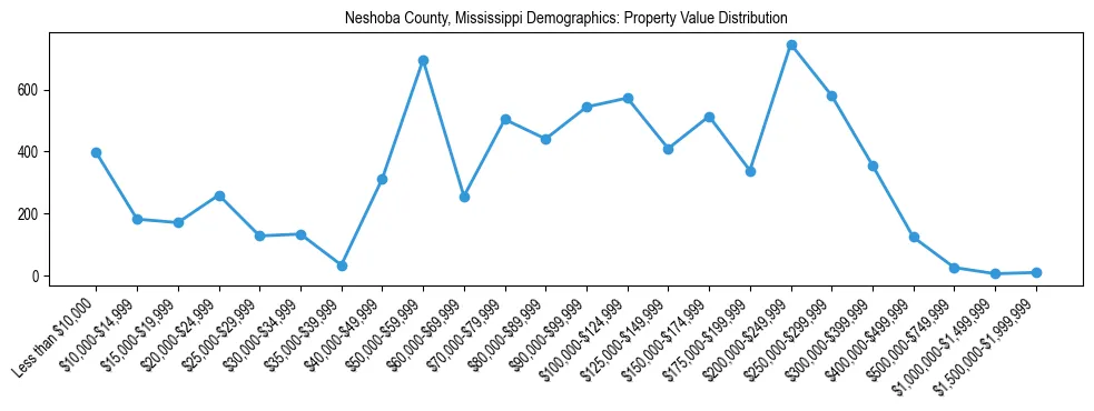 Line chart showing the distribution of property values for owner-occupied housing units in Neshoba County, Mississippi.