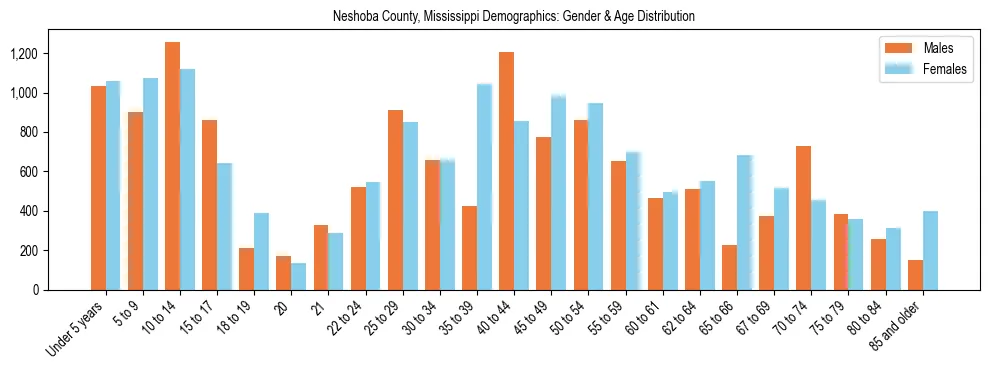 Bar chart showing the population distribution of Neshoba County, Mississippi by age group and gender, based on 2023 ACS data.