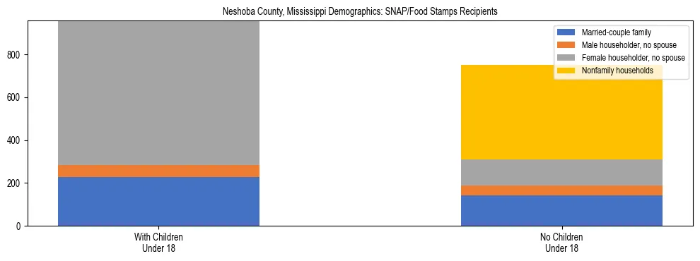 Stacked bar chart showing SNAP/Food Stamps recipient household composition by presence of children under 18 in Neshoba County, Mississippi, based on 2023 ACS data.