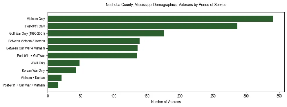 Horizontal bar chart showing veteran distribution by period of military service in Neshoba County, Mississippi, based on 2023 ACS data.