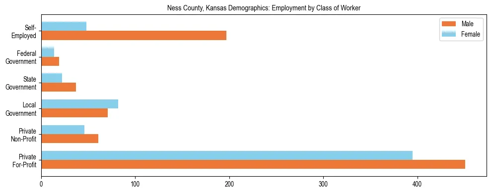 Horizontal bar chart showing employment distribution by class of worker and gender in Ness County, Kansas, based on 2023 ACS data.