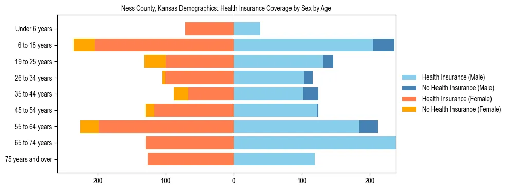Pyramid chart showing health insurance coverage by age and sex in Ness County, Kansas.