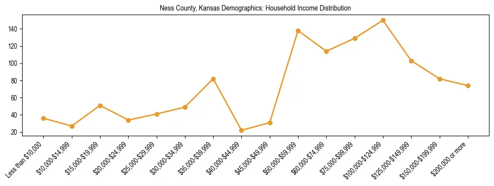 Horizontal bar chart showing household income distribution in Ness County, Kansas.