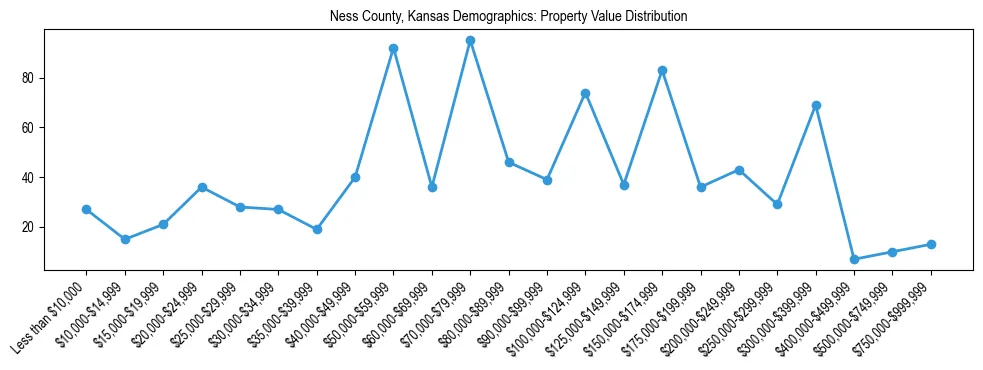 Line chart showing the distribution of property values for owner-occupied housing units in Ness County, Kansas.