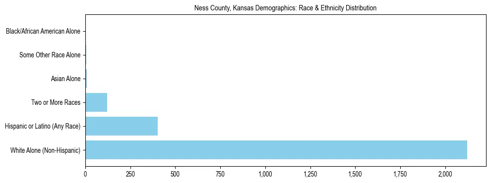 Race and Ethnicity Distribution Chart for Ness County, Kansas