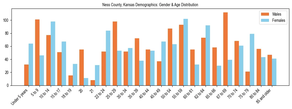 Bar chart showing the population distribution of Ness County, Kansas by age group and gender, based on 2023 ACS data.